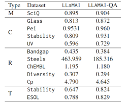 To provide a new scientific and complex question answering benchmark and evaluation system for large models, UNSW, Argonne, University of Chicago and other institutions jointly launched the SciQAG framework