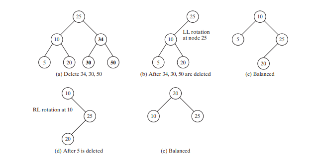 Testing the AVLTree Class