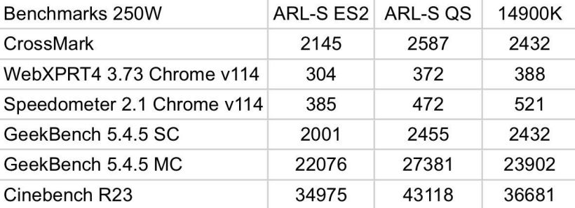 英特尔酷睿 Ultra 9 285K 处理器曝光:CineBench R23 多核跑分比 i9-14900K 高 18%