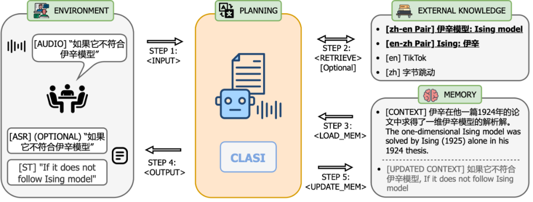 Der Simultandolmetscher-Agent für große Modelle von Byte verfügt von Anfang an über ein Niveau an Simultandolmetschen, das mit dem von Menschen vergleichbar ist.