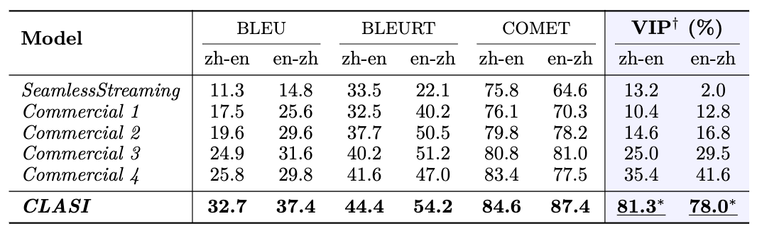 Der Simultandolmetscher-Agent für große Modelle von Byte verfügt von Anfang an über ein Niveau an Simultandolmetschen, das mit dem von Menschen vergleichbar ist.