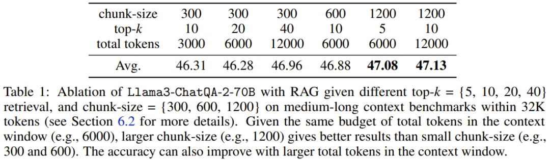 NVIDIA dialogue model ChatQA has evolved to version 2.0, with the context length mentioned at 128K