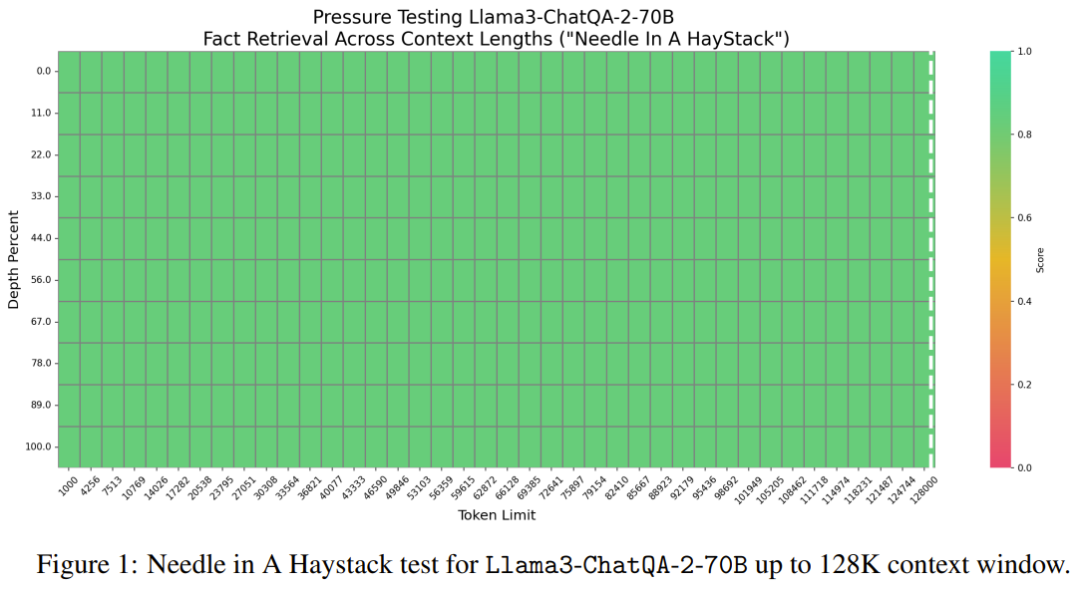 NVIDIA dialogue model ChatQA has evolved to version 2.0, with the context length mentioned at 128K