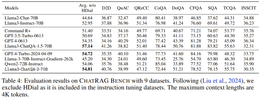 NVIDIA dialogue model ChatQA has evolved to version 2.0, with the context length mentioned at 128K