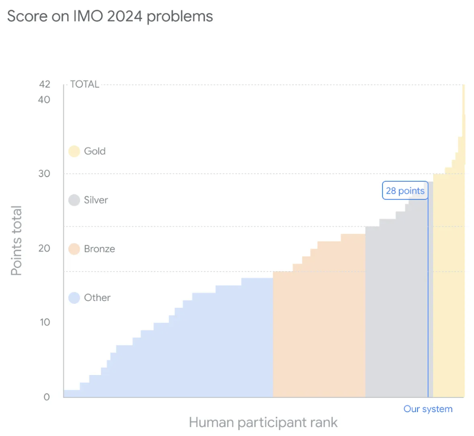谷歌AI拿下IMO奥数银牌,数学推理模型AlphaProof面世,强化学习 is so back