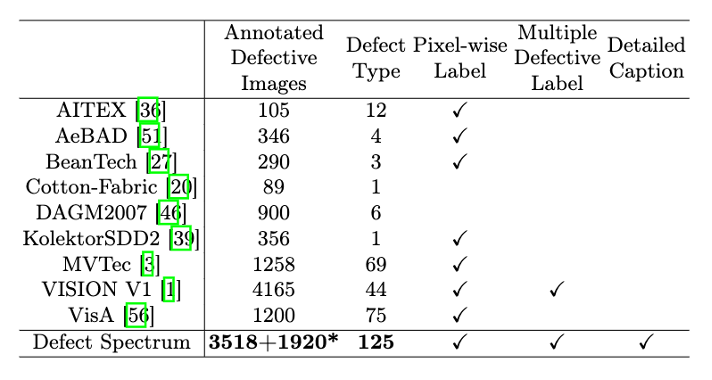 「Defect Spectrum」は、従来の欠陥検出の限界を打ち破り、超高精度かつ豊富なセマンティックな産業用欠陥検出を初めて実現します。