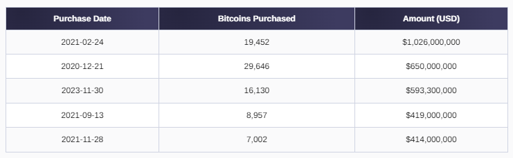Le dernier achat de Bitcoin par MicroStrategy augmente la valeur actionnariale
