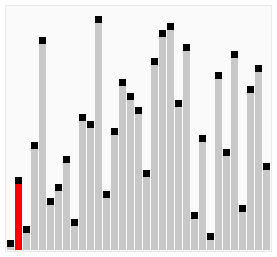 A Voyage through Algorithms using Javascript - Bubble Sort