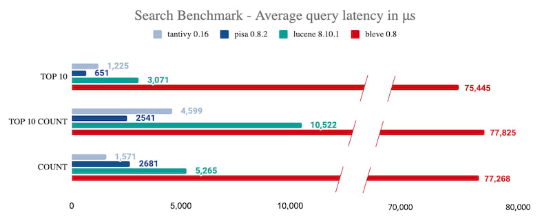 We Chose Meilisearch Over  Other Search Engines Despite a Major Drawback