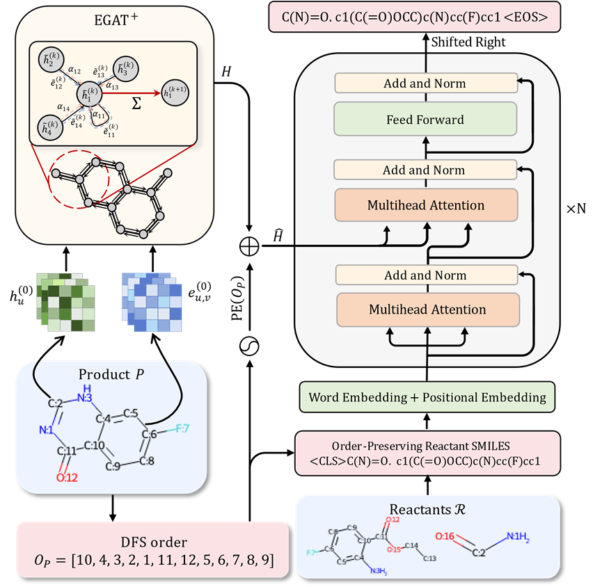 Chemical retrosynthesis SOTA! Shanghai Jiao Tong University team proposes SMILES alignment technology to achieve efficient retrosynthetic prediction