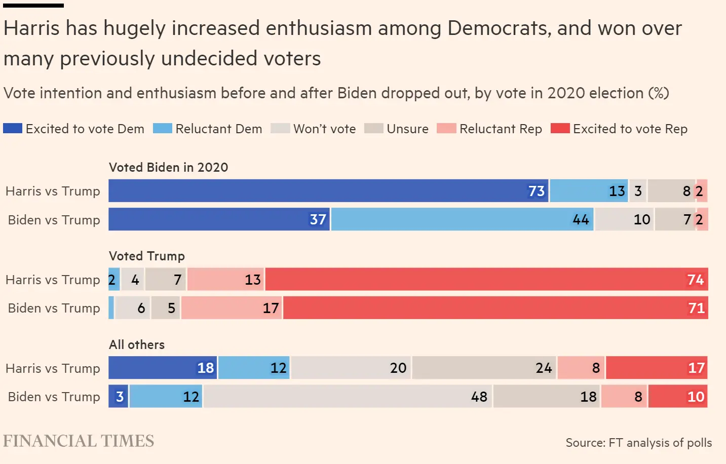 Harris is neck-and-neck with Trump in general election polls