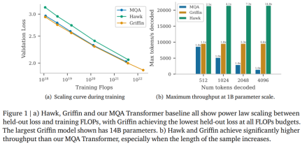 Kecekapan RNN adalah setanding dengan Transformer, seni bina baharu Google mempunyai dua keluaran berturut-turut: ia lebih kuat daripada Mamba pada skala yang sama