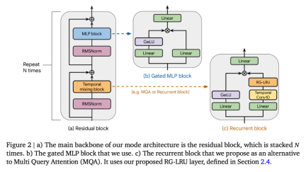 Kecekapan RNN adalah setanding dengan Transformer, seni bina baharu Google mempunyai dua keluaran berturut-turut: ia lebih kuat daripada Mamba pada skala yang sama