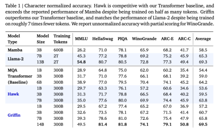 Kecekapan RNN adalah setanding dengan Transformer, seni bina baharu Google mempunyai dua keluaran berturut-turut: ia lebih kuat daripada Mamba pada skala yang sama