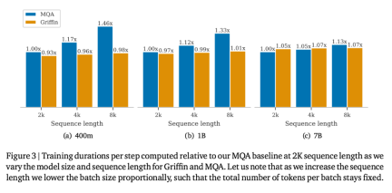 Kecekapan RNN adalah setanding dengan Transformer, seni bina baharu Google mempunyai dua keluaran berturut-turut: ia lebih kuat daripada Mamba pada skala yang sama