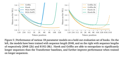 Kecekapan RNN adalah setanding dengan Transformer, seni bina baharu Google mempunyai dua keluaran berturut-turut: ia lebih kuat daripada Mamba pada skala yang sama