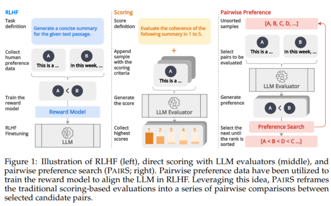 首届大模型顶会COLM 高分论文:偏好搜索算法PairS,让大模型进行文本评估更高效