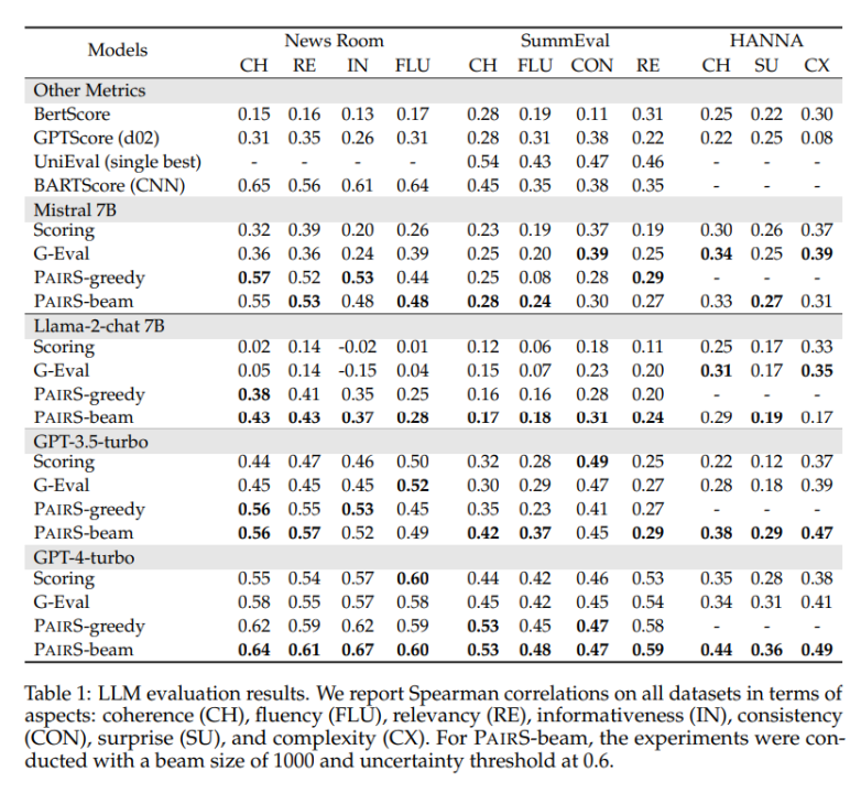首届大模型顶会COLM 高分论文:偏好搜索算法PairS,让大模型进行文本评估更高效