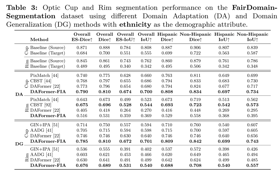 ECCV2024 | 哈佛团队开发FairDomain,实现跨域医学图像分割和分类中的公平性
