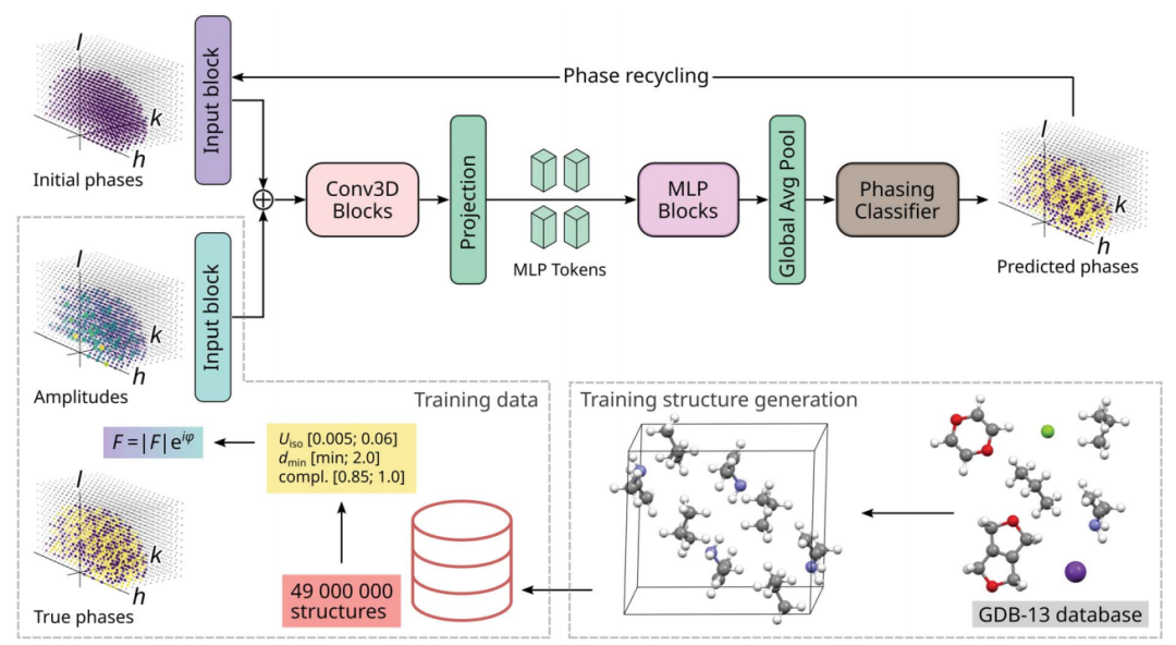 Training mit Millionen von Kristalldaten zur Lösung kristallographischer Phasenprobleme, die Deep-Learning-Methode PhAI wird in Science veröffentlicht