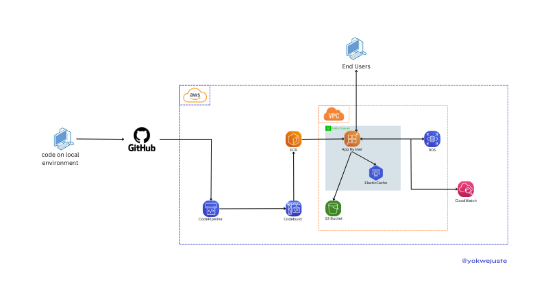 Deploying A Django App: ECs App Runner with External Celery