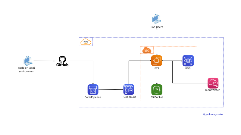 Deploying A Django App: ECs App Runner with External Celery