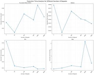 timeit.repeat - playing with repetitions to understand patterns