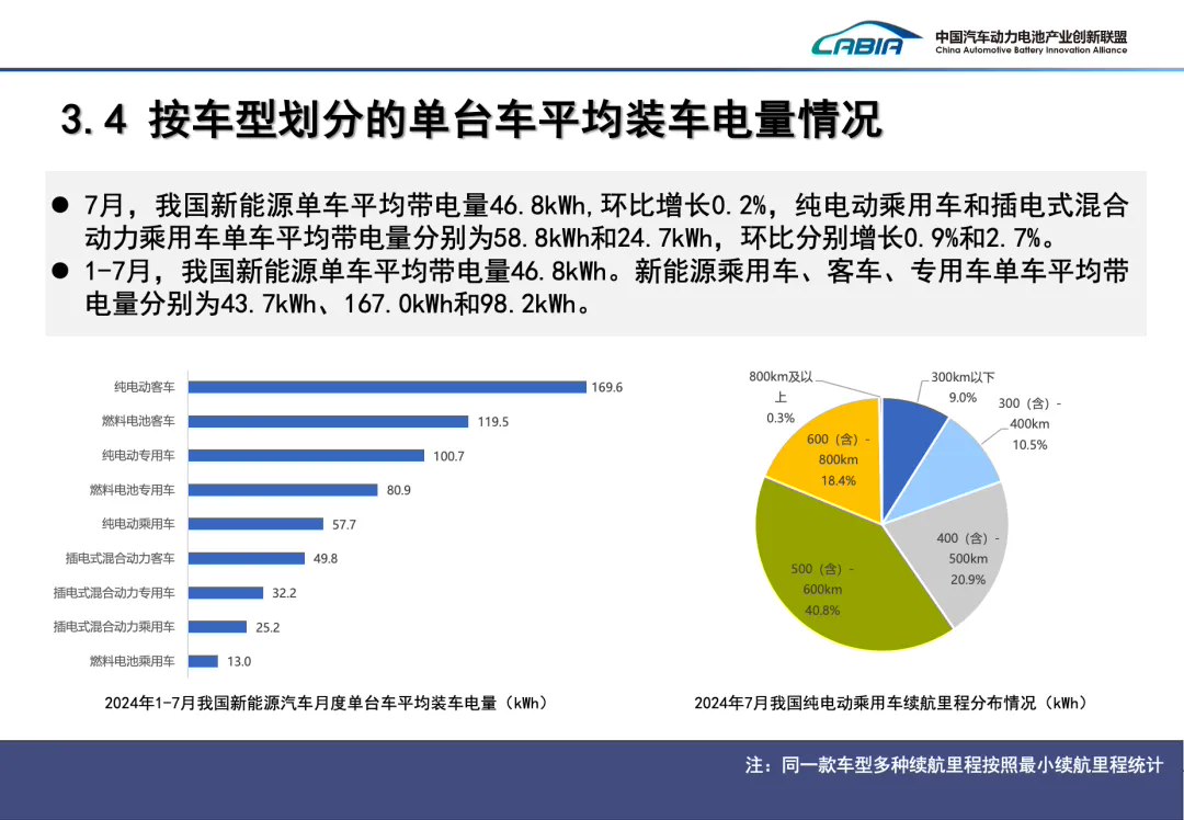 7 月我国动力电池装车量 41.6GWh 同比增长 29%：磷酸铁锂占比 72.5%，宁德时代、比亚迪市场份额遥遥领先