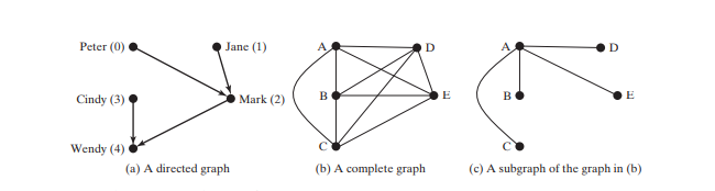 Modeling Graphs