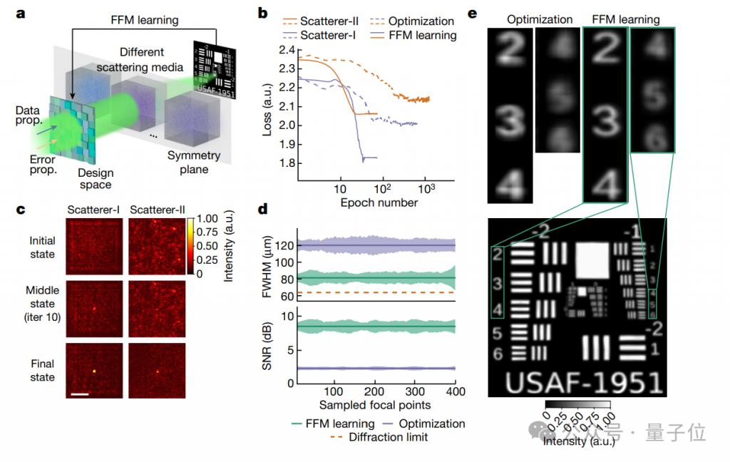 清华光学 AI 登 Nature!物理神经网络,反向传播不需要了