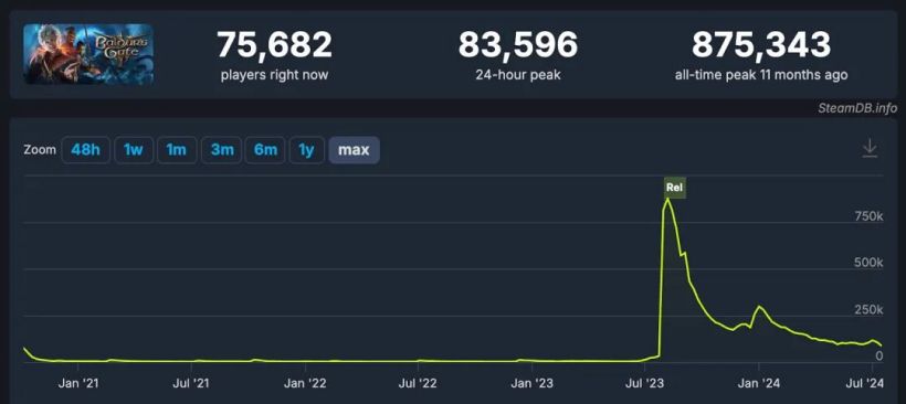 ゲームの成功をオンライン プレイヤーの数で測るのは合理的ですか?