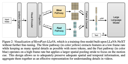 Add fast and slow eyes to the video model, Apples new training-free method surpasses everything SOTA in seconds