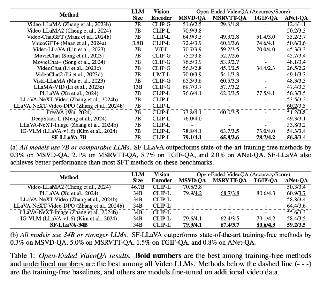 Add fast and slow eyes to the video model, Apples new training-free method surpasses everything SOTA in seconds