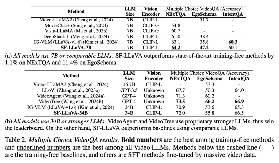Add fast and slow eyes to the video model, Apples new training-free method surpasses everything SOTA in seconds