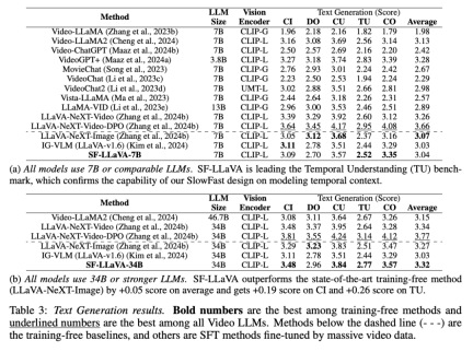 Add fast and slow eyes to the video model, Apples new training-free method surpasses everything SOTA in seconds