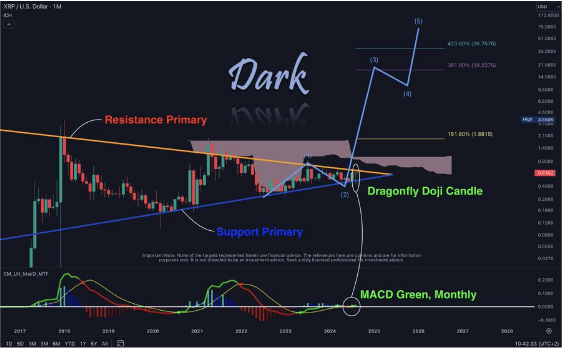 加密货币分析师 Darkish Defender 预测 XRP 后续上涨可能会升至 18 美元