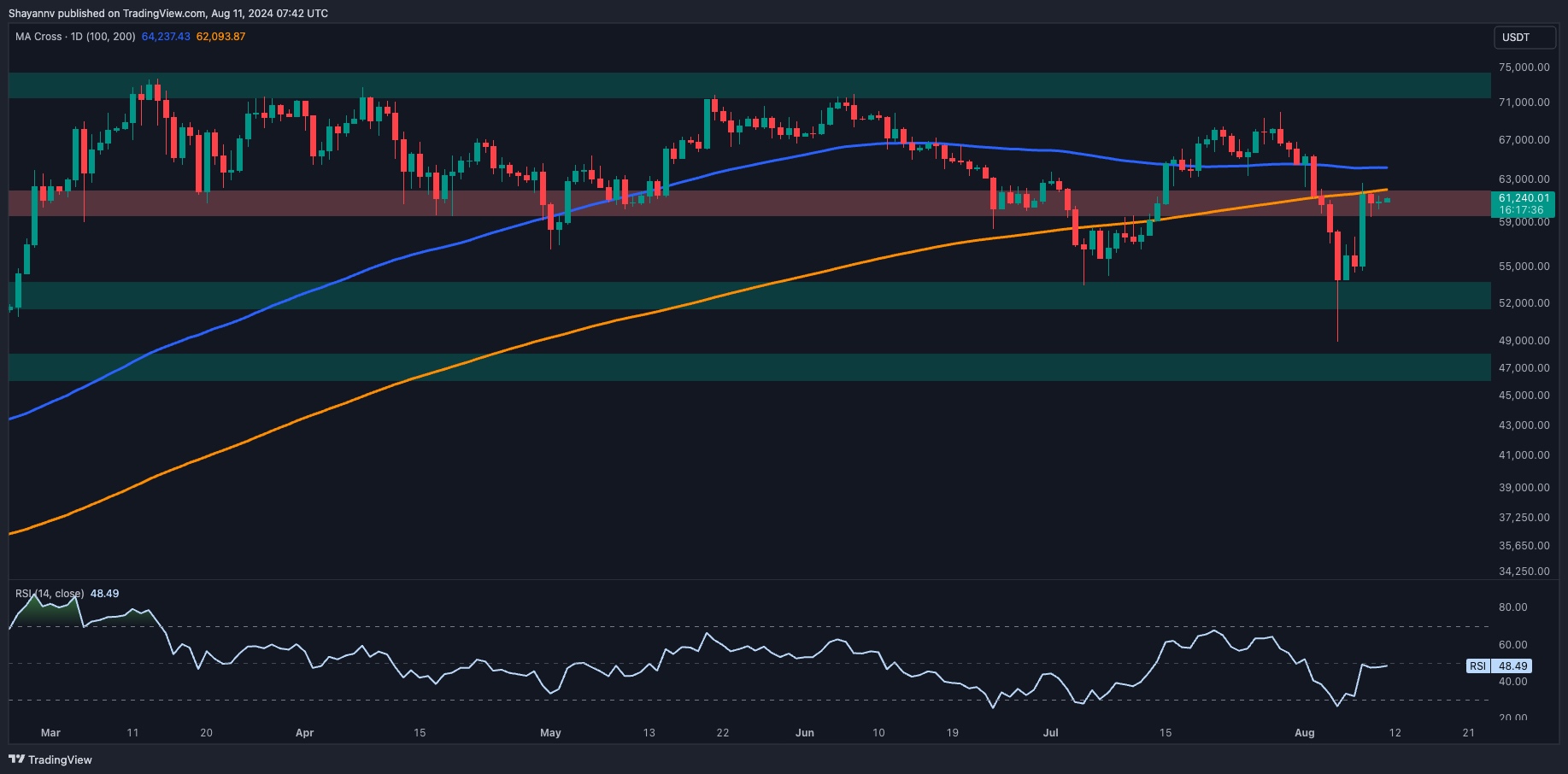 Bitcoin (BTC) Faces a Critical Juncture as the Price Approaches the K Resistance Region