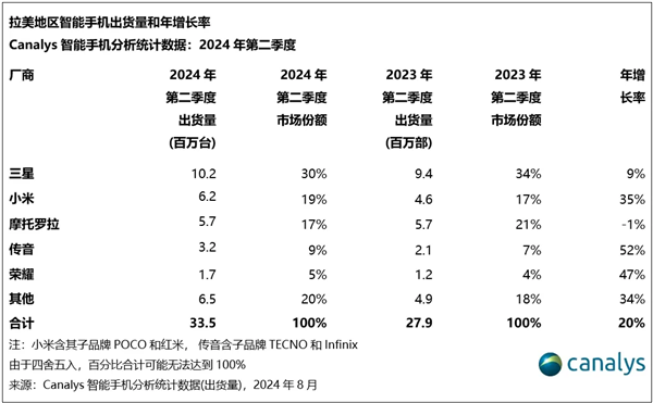 小米手机首次跃居拉美市场第二！出货量达到620万部 大涨35%