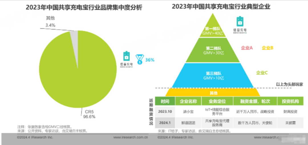 It is reported that Monster Charging, the biggest shared power bank, has turned to agency franchises, and only operations and maintenance are left in its direct business.