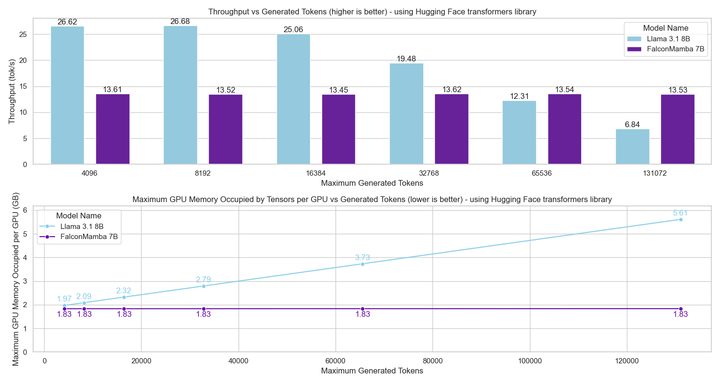 非Transformer架构站起来了!首个纯无注意力大模型,超越开源巨头Llama 3.1