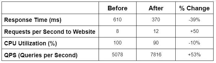 How MySQL Tuning Can Improve PrestaShop Performance