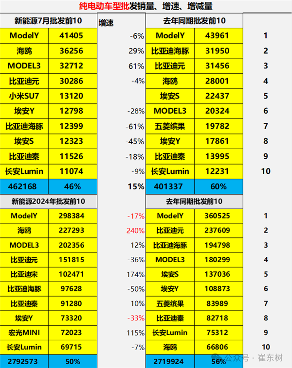 小米SU7跻身前5强，7月纯电动车型批发销量TOP10榜单公布