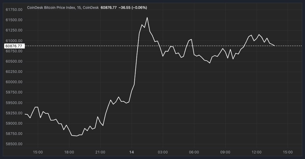 GameFi統合でTONが上昇、ビットコイン（BTC）価格が6万1千ドルを突破