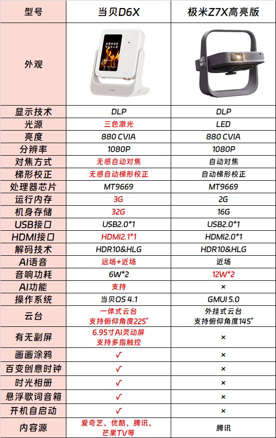 Empfohlene Projektoren zum Preis von 3.000 Yuan: Umfassende Bewertung der High-Brightness-Version Dangbei D6X und XGIMI Z7X
