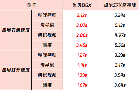 Empfohlene Projektoren zum Preis von 3.000 Yuan: Umfassende Bewertung der High-Brightness-Version Dangbei D6X und XGIMI Z7X