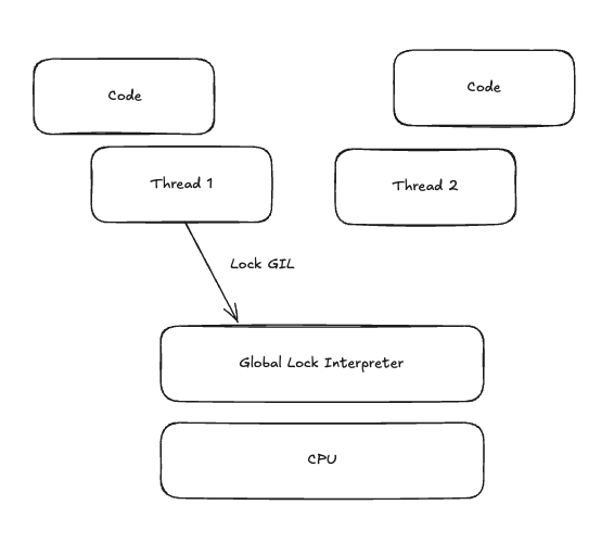 What is Python GIL? How it works?