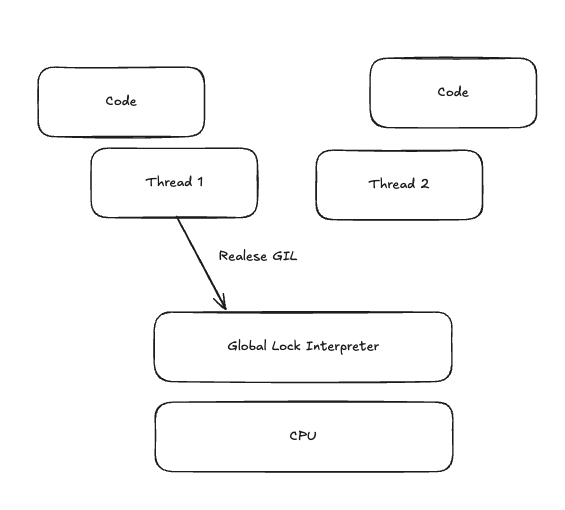 What is Python GIL? How it works?