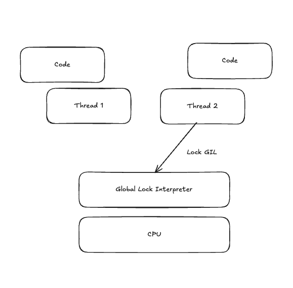 What is Python GIL? How it works?