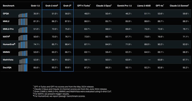 xAI releases Grok-2 and Grok-2 mini beta AI LLMs on  with enterprise API arriving later this month