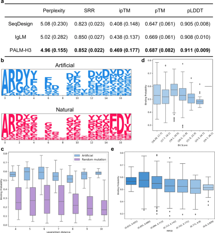 Designing antibodies from scratch, Tencent and Peking University teams pre-trained large language models and published them in Nature sub-journal